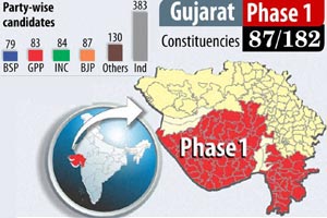 गुजरात विधानसभा निवडणूक : पहिल्या टप्प्यातील मतदानाला सुरूवात