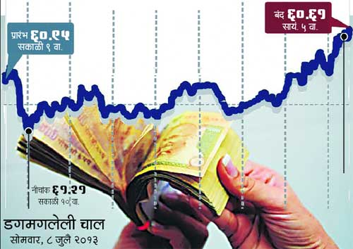 रुपया पुन्हा हेलपाटला