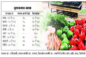 स्वस्त विक्री केंद्रावर आजपासून ३ हजार किलो जादा भाज्या