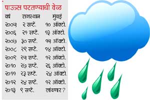 पावसाचा मुक्काम लांबण्याचीही शक्यता..