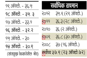 पावसाची पाठ फिरताच ऑक्टोबर सुपर‘हीट’