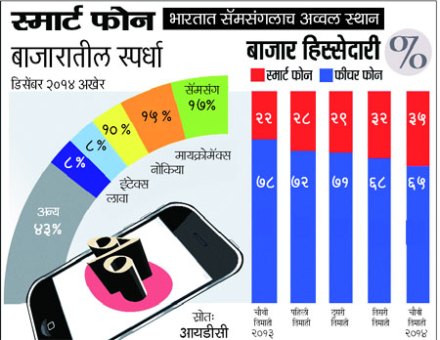 भारतात सॅमसंगलाच अव्वल स्थान