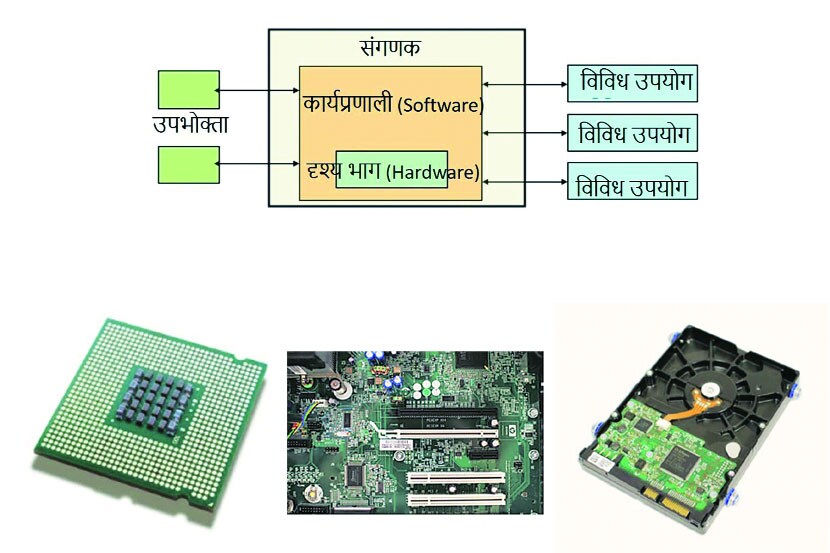 संगणकाची काम करण्याची प्रक्रिया ४ टप्प्यांमध्ये विभागलेली आहे.