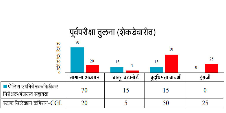 एमपीएससी आणि स्टाफ सिलेक्शन परीक्षा..