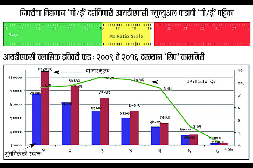 फंड विश्लेषण : आयडीएफसी क्लासिक इक्विटी फंड