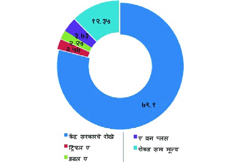 गुंतवणुक केलेल्या रोख्यांची पत