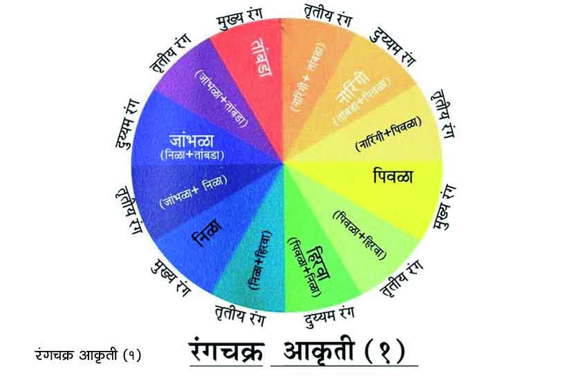 रंगविश्व : रंगविज्ञान