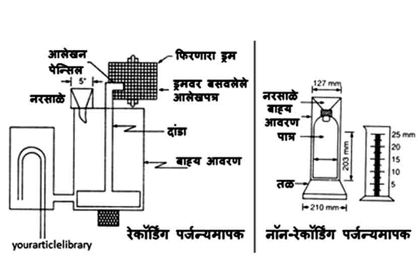 पर्जन्यमापन