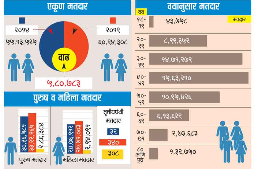 जिल्ह्य़ात ५ लाख ८० हजार नवमतदार