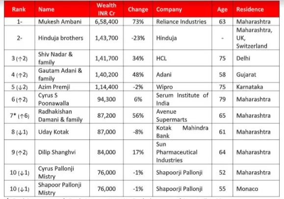 ही पाहा देशातील दहा श्रीमंत व्यक्तींची यादी. (Source: Hurun Research Institute; IIFL Wealth Hurun India Rich List 2020)