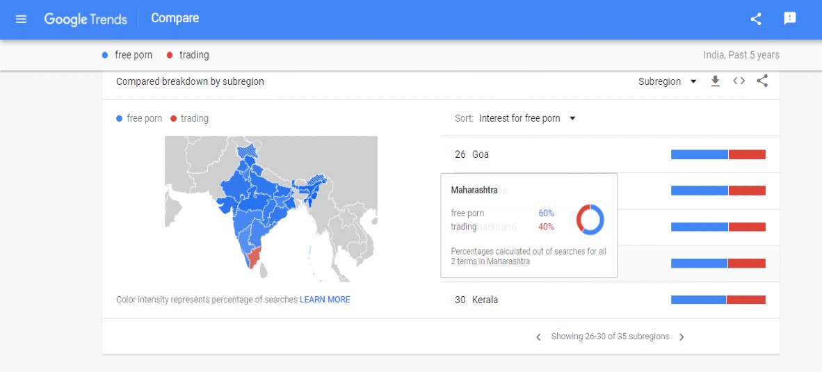 Indian Google trends