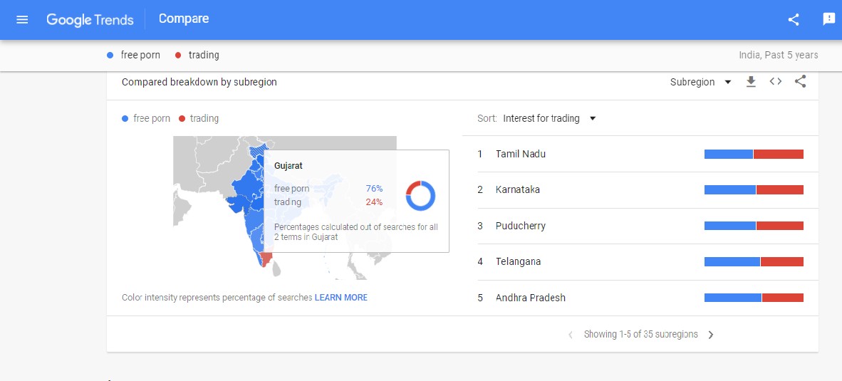 trends of Google