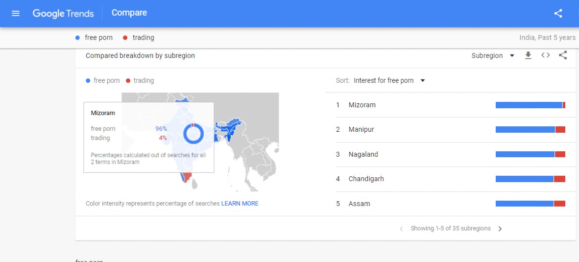 google trends in india last five years
