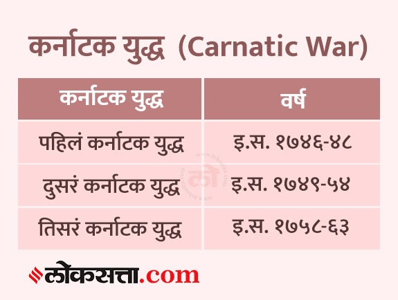 carnatic war upsc marathi