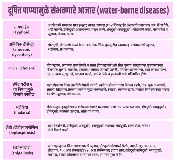 पावसाळ्यात पाणी दूषित होऊन हे आजार होण्याची शक्यता असते. 