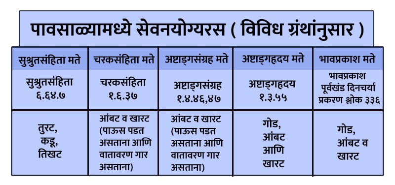 विविध ग्रंथांमध्ये पावसाळ्यात काय खावंप्यावं याबद्दल सविस्तर लिहिलं आहे. 