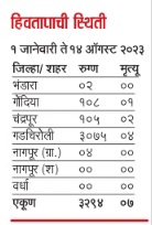 threat of maleria East Vidarbha