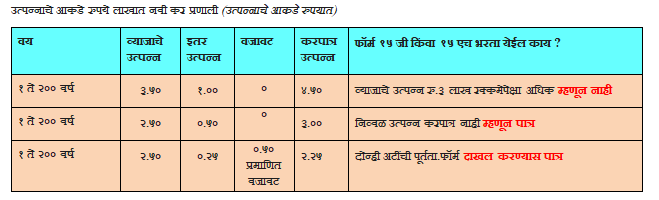 उत्पन्नाचे आकडे नव्या करप्रणालीनुसार 