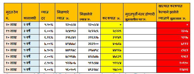 मुदत ठेवींवरील व्याज प्राप्तिकर कायद्यांद्वारे निर्दिष्ट केलेल्या कमाल मर्यादा ओलांडल्या की संचयी मुदत ठेवींवरील टीडीएस कायदेशीर रीत्या आपोआप कापला जातो. 