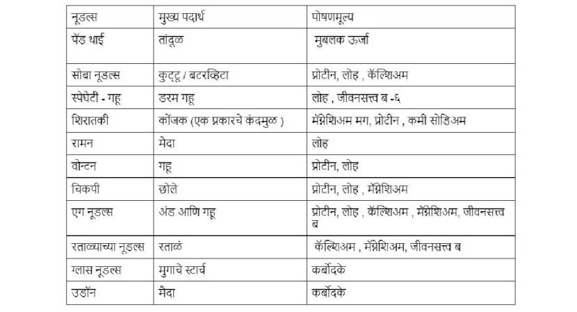 Health Special : नूडल्स कशासोबत खाव्यात? त्यात पोषणमूल्ये किती असतात?