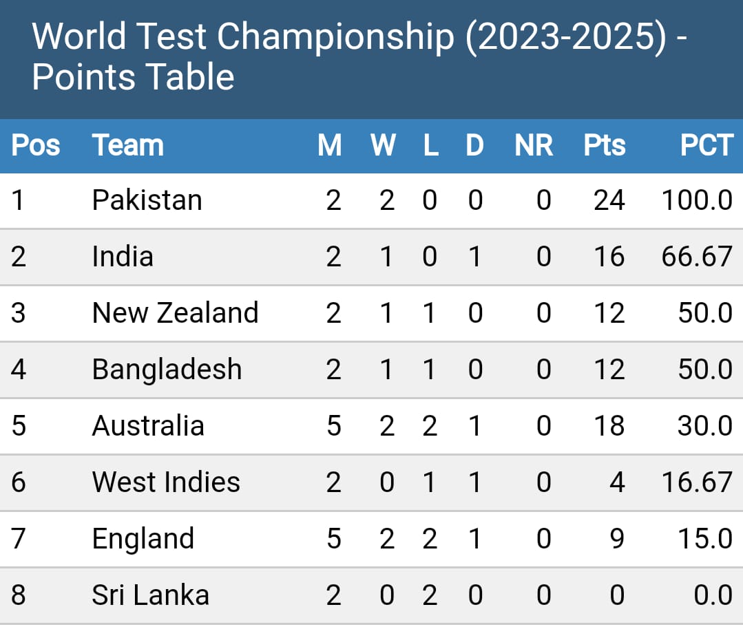 WTC Points Table: Pakistan Tops The Test Championship Points Table ...