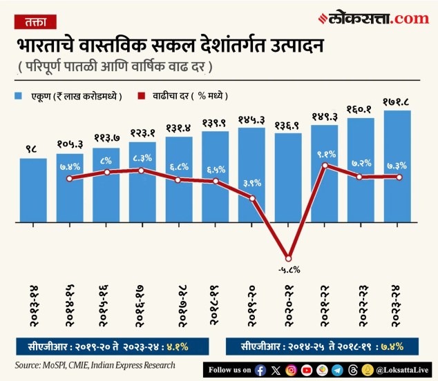 First Advance Estimates of India's