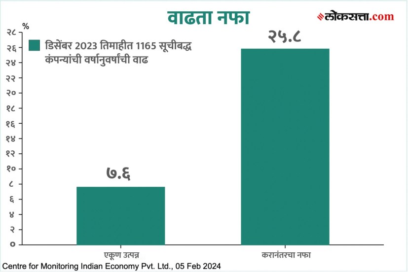 India corporate earnings