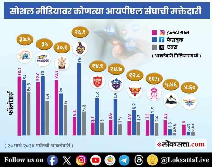 IPL 2024 Which Team Has The Most Followers on Social Media