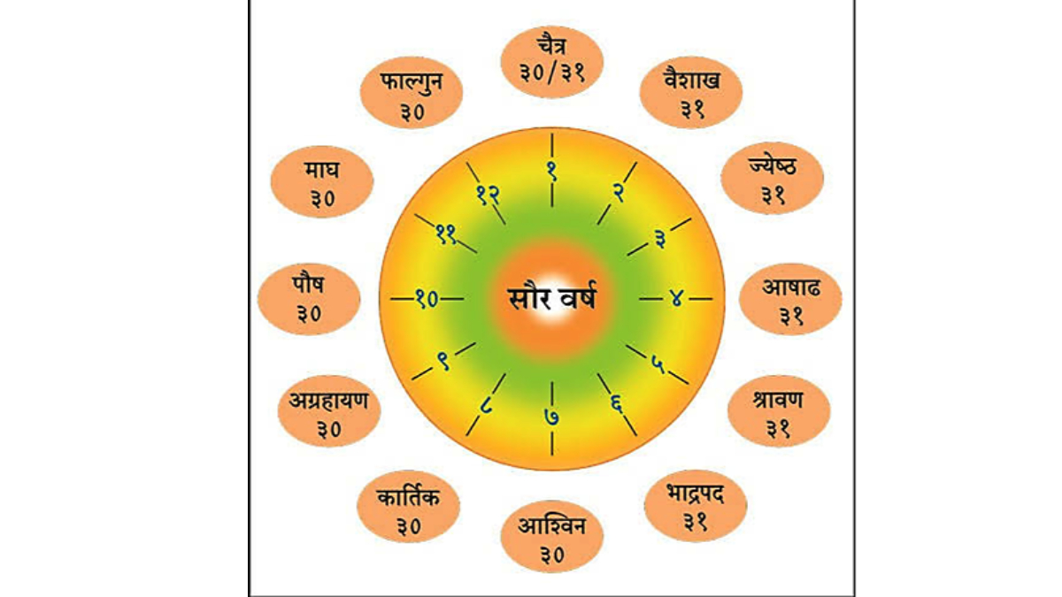 भारतीयांचे नववर्ष! Loksatta viva Indian National Calendar Official National Calendar of Indians