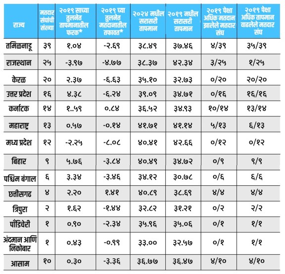 Loksabha Election 2024 correlation between lower turnout and higher temperatures