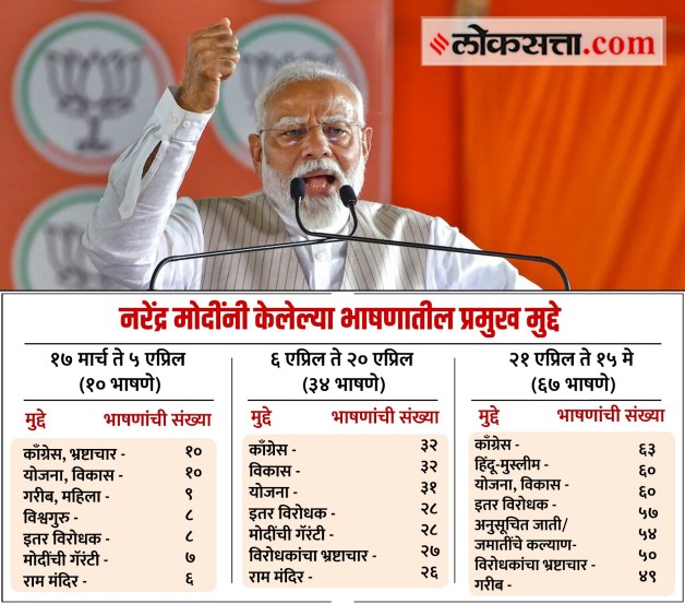 हिंदू-मुस्लीम आणि काँग्रेसवर टीका! पंतप्रधान मोदी कोणत्या मुद्द्यावर कितीदा बोलले? १११ भाषणांचे विश्लेषण |
 Analysis of campaign speeches by Prime Minister Narendra Modi