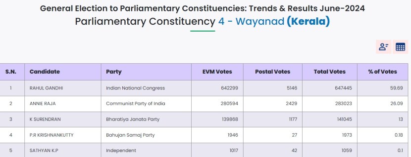 K Surendran defeated by Rahul Gandhi