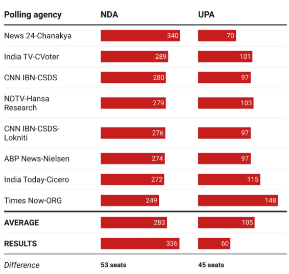 Exit Poll results 2014