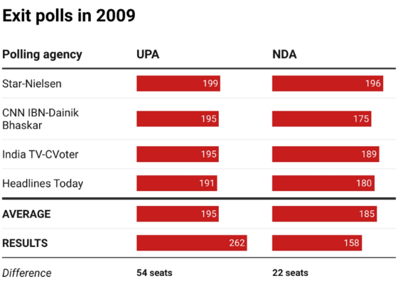 exit polls result 2009