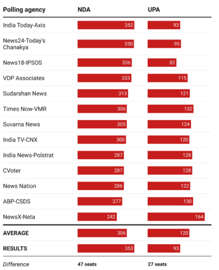 exit poll result 2019