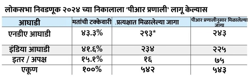 proportional representation