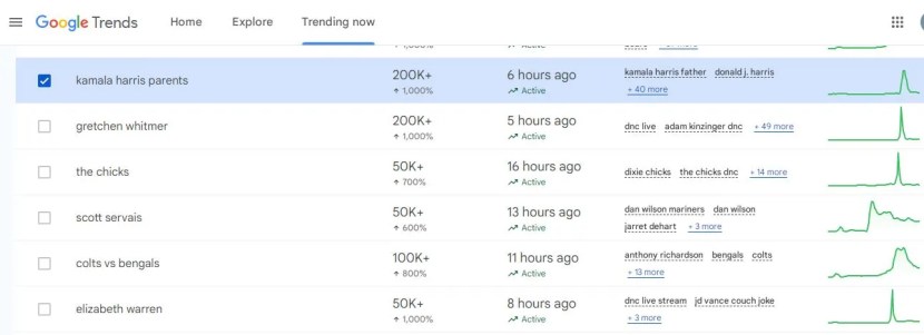 Google's Top Trending Topics Kamala Harris Parents News in Marathi
