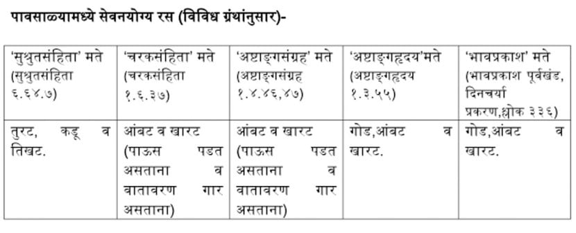 food is suitable to eat during monsoon