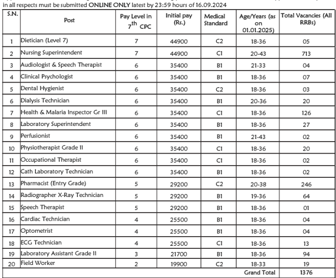 RRB Paramedical Staff Recruitment 2024 Apply for 1,376 Posts Starting August 17 