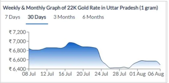 हा आलेख उत्तर प्रदेशातील सोन्याच्या गेल्या 30 दिवसांच्या किमतीमधील बदल दर्शवतो (सौजन्य - FE)