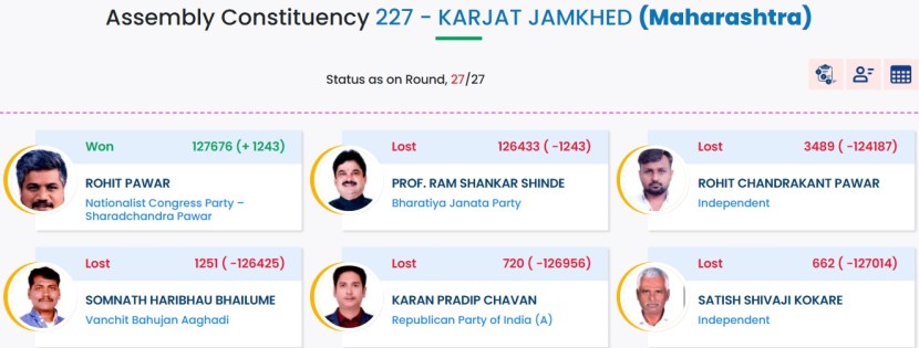 Karjat jamkhed assembly seat election result