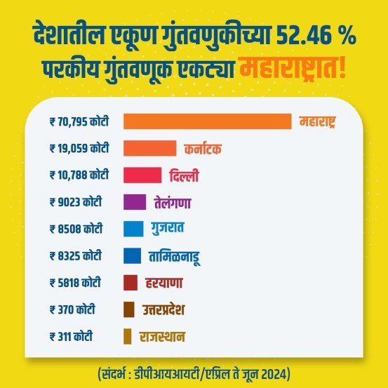 Maharashtra FDI