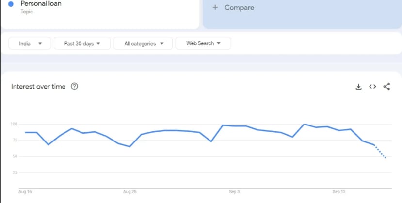 Personal Loans google trends