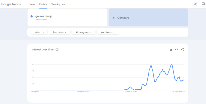 gaurav taneja ritu rathee divorce google trend