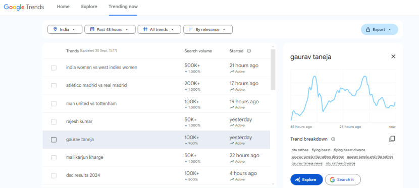 gaurav taneja ritu rathee divorce google trend