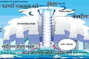 Structure of a hurricane