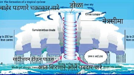 Structure of a hurricane