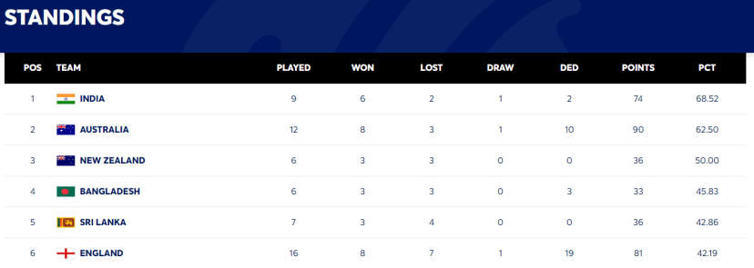 WTC Points Table After ENG vs SL 3rd Test