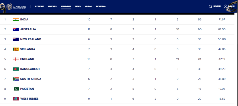 WTC Points Table 203-25 After IND vs BAN 1st test