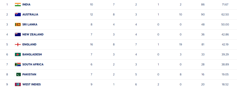 WTC Points Table After SL vs NZ 1st Test